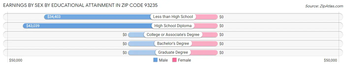 Earnings by Sex by Educational Attainment in Zip Code 93235