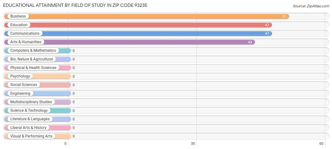 Educational Attainment by Field of Study in Zip Code 93235