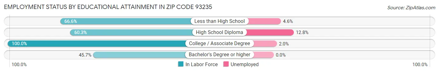 Employment Status by Educational Attainment in Zip Code 93235