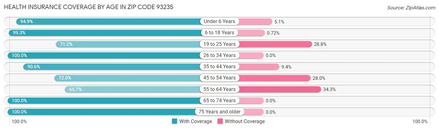 Health Insurance Coverage by Age in Zip Code 93235