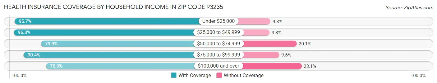Health Insurance Coverage by Household Income in Zip Code 93235
