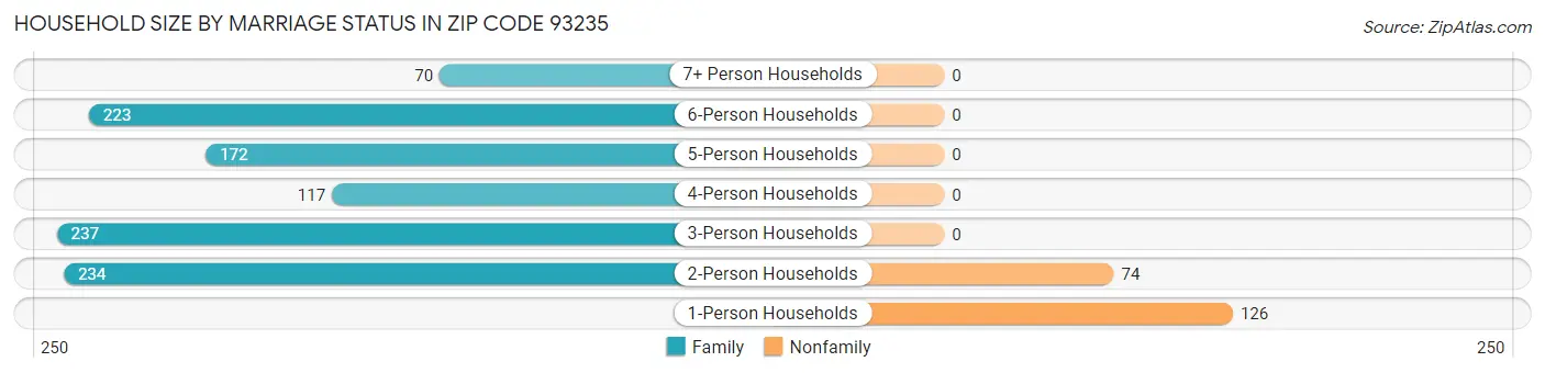 Household Size by Marriage Status in Zip Code 93235