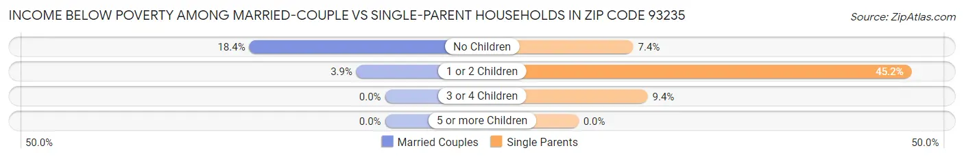 Income Below Poverty Among Married-Couple vs Single-Parent Households in Zip Code 93235