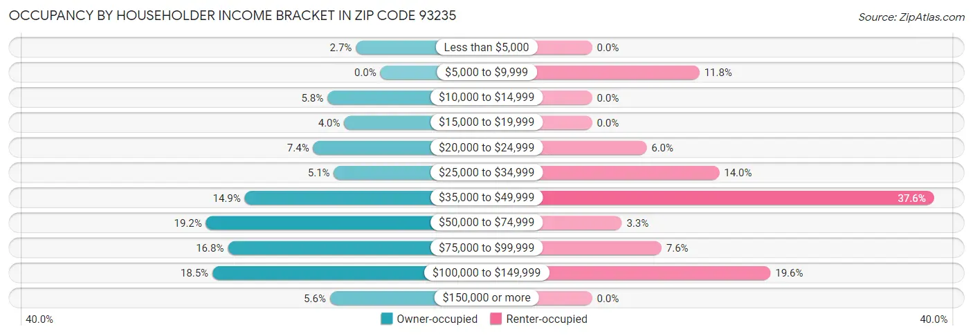 Occupancy by Householder Income Bracket in Zip Code 93235