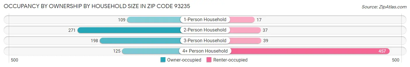 Occupancy by Ownership by Household Size in Zip Code 93235