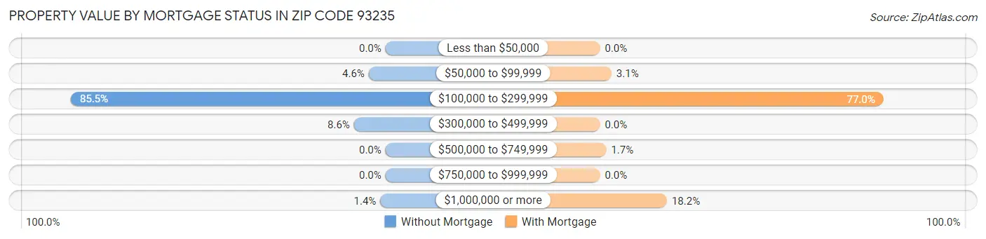 Property Value by Mortgage Status in Zip Code 93235