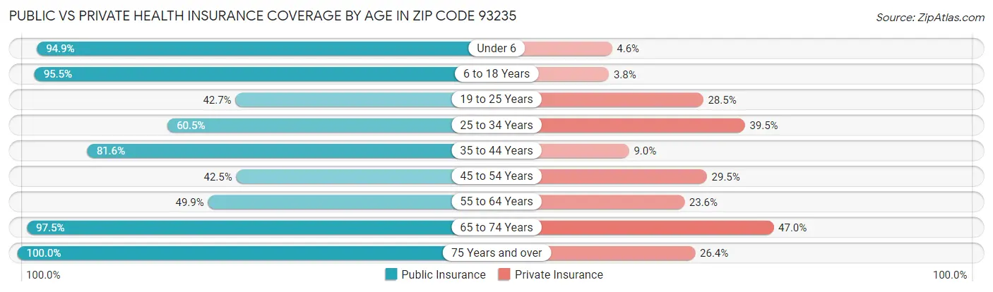 Public vs Private Health Insurance Coverage by Age in Zip Code 93235