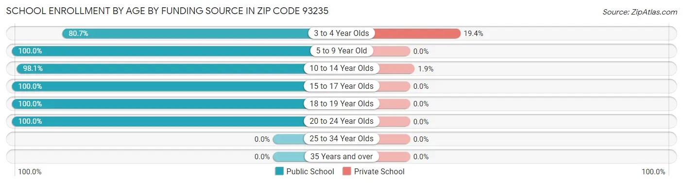 School Enrollment by Age by Funding Source in Zip Code 93235