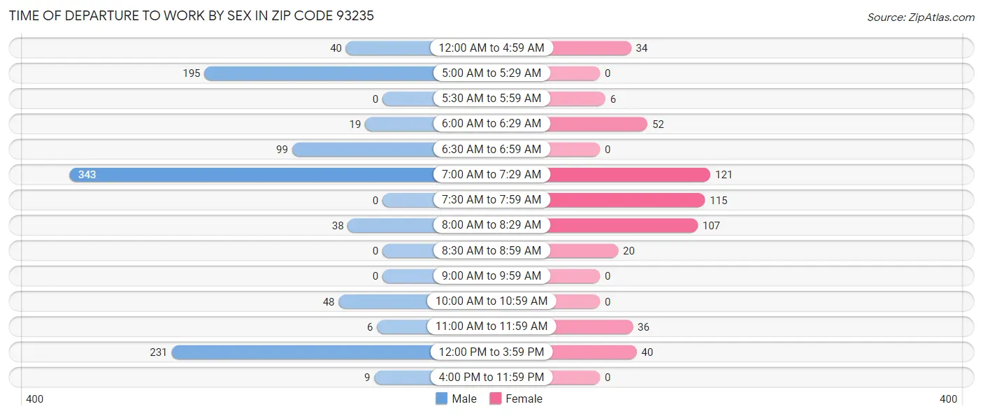 Time of Departure to Work by Sex in Zip Code 93235
