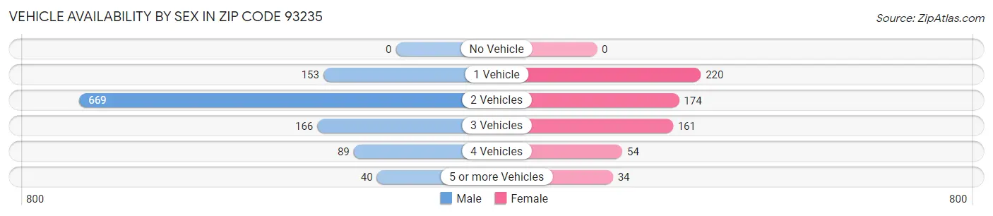 Vehicle Availability by Sex in Zip Code 93235