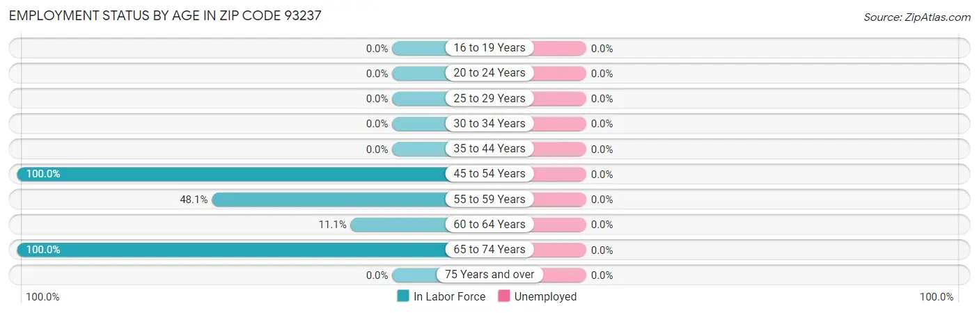 Employment Status by Age in Zip Code 93237
