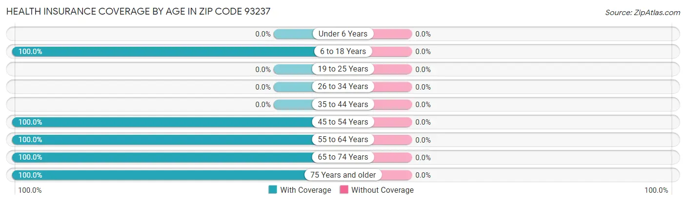 Health Insurance Coverage by Age in Zip Code 93237