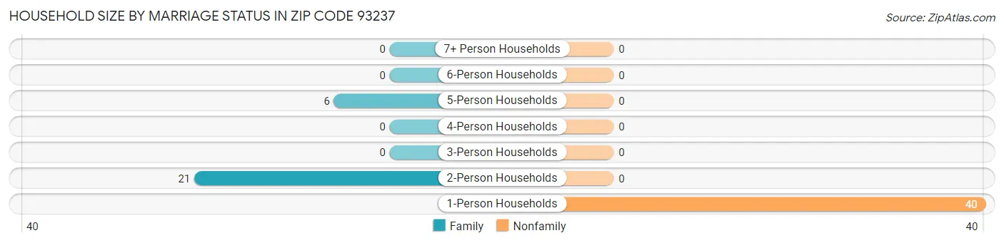 Household Size by Marriage Status in Zip Code 93237