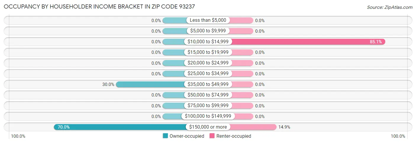 Occupancy by Householder Income Bracket in Zip Code 93237