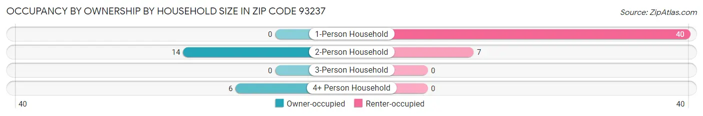 Occupancy by Ownership by Household Size in Zip Code 93237