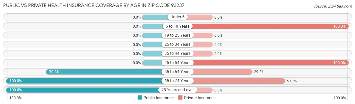 Public vs Private Health Insurance Coverage by Age in Zip Code 93237