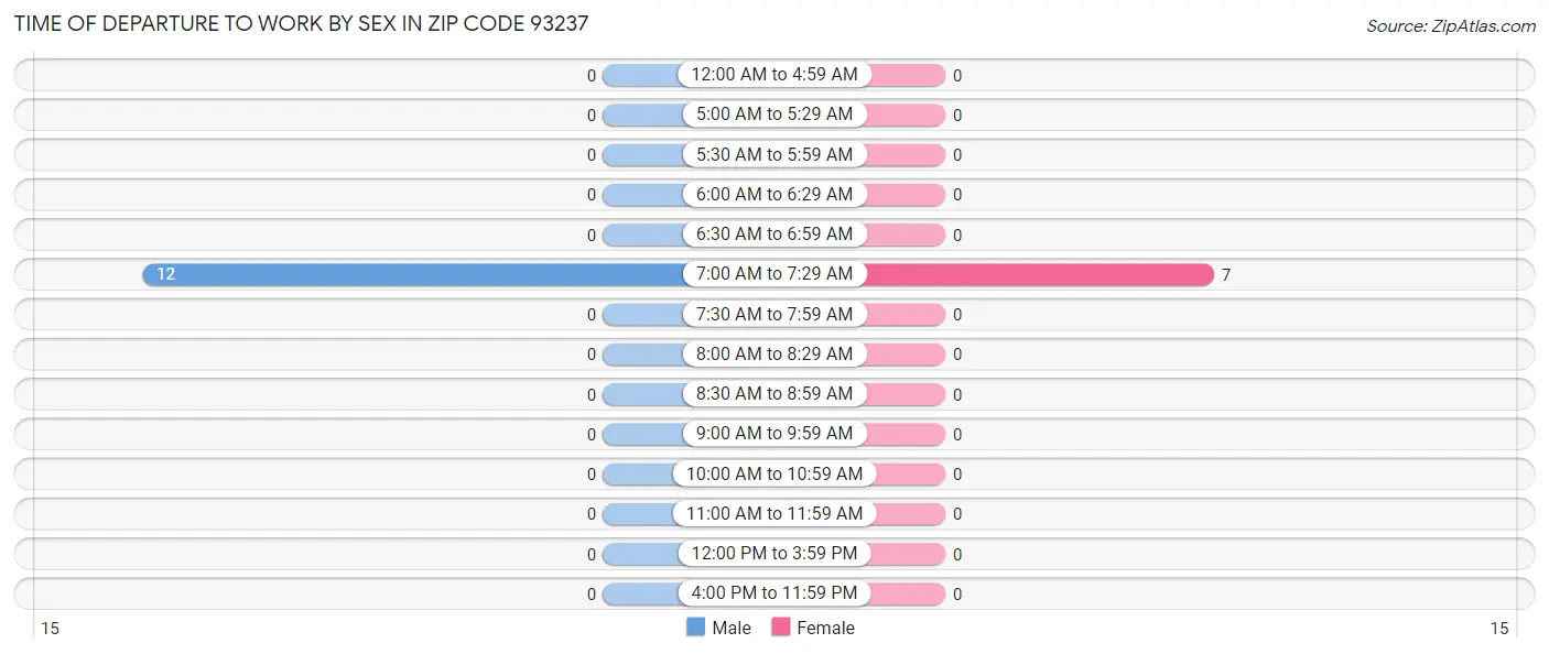 Time of Departure to Work by Sex in Zip Code 93237