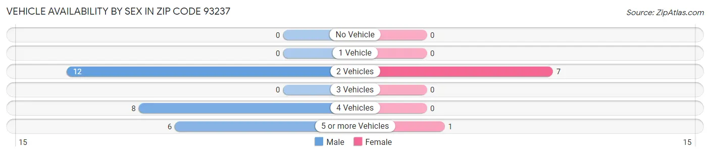 Vehicle Availability by Sex in Zip Code 93237