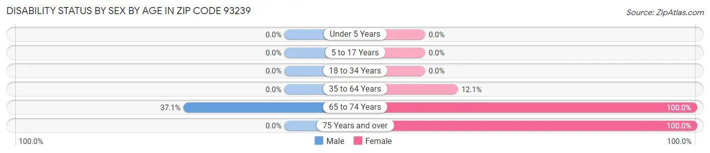 Disability Status by Sex by Age in Zip Code 93239