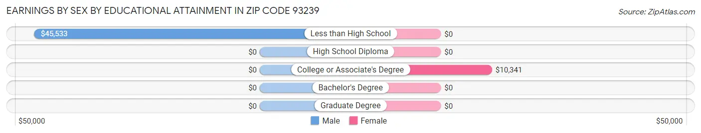 Earnings by Sex by Educational Attainment in Zip Code 93239