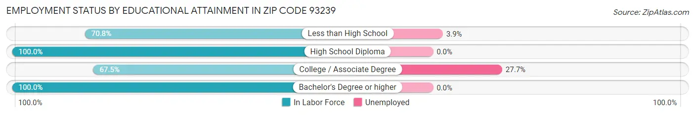 Employment Status by Educational Attainment in Zip Code 93239