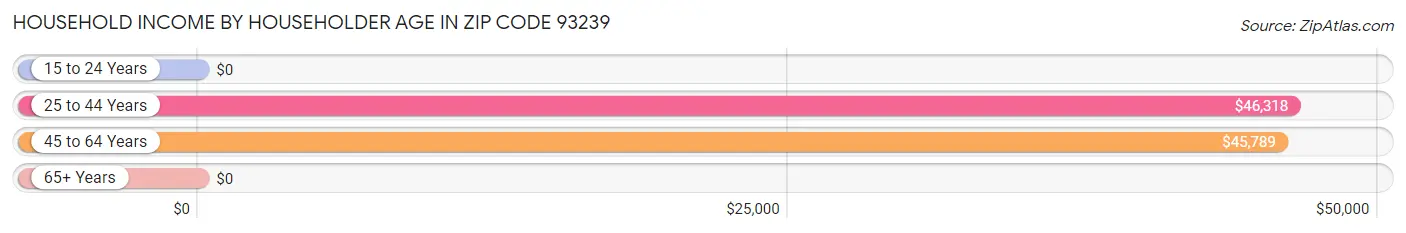 Household Income by Householder Age in Zip Code 93239