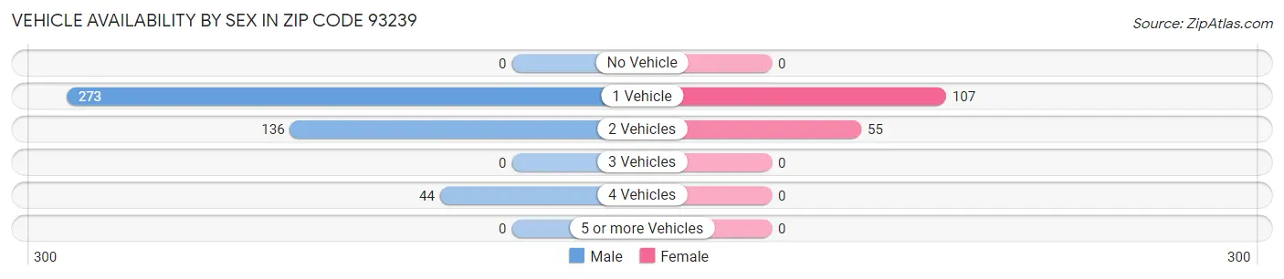 Vehicle Availability by Sex in Zip Code 93239
