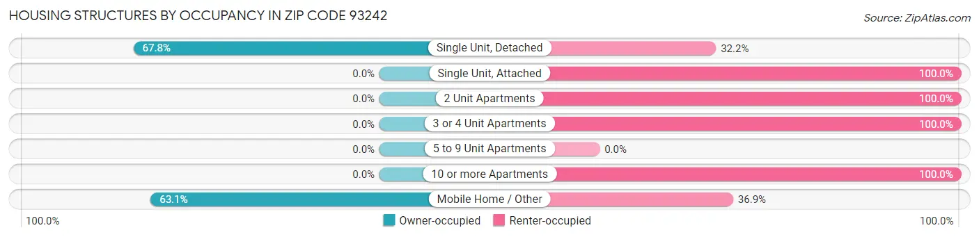 Housing Structures by Occupancy in Zip Code 93242
