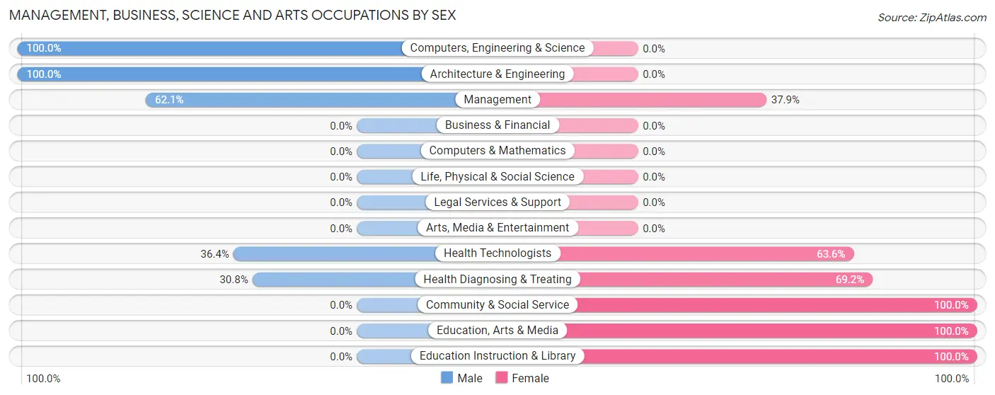 Management, Business, Science and Arts Occupations by Sex in Zip Code 93242