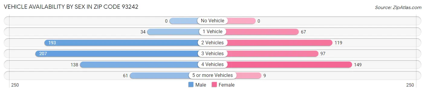 Vehicle Availability by Sex in Zip Code 93242