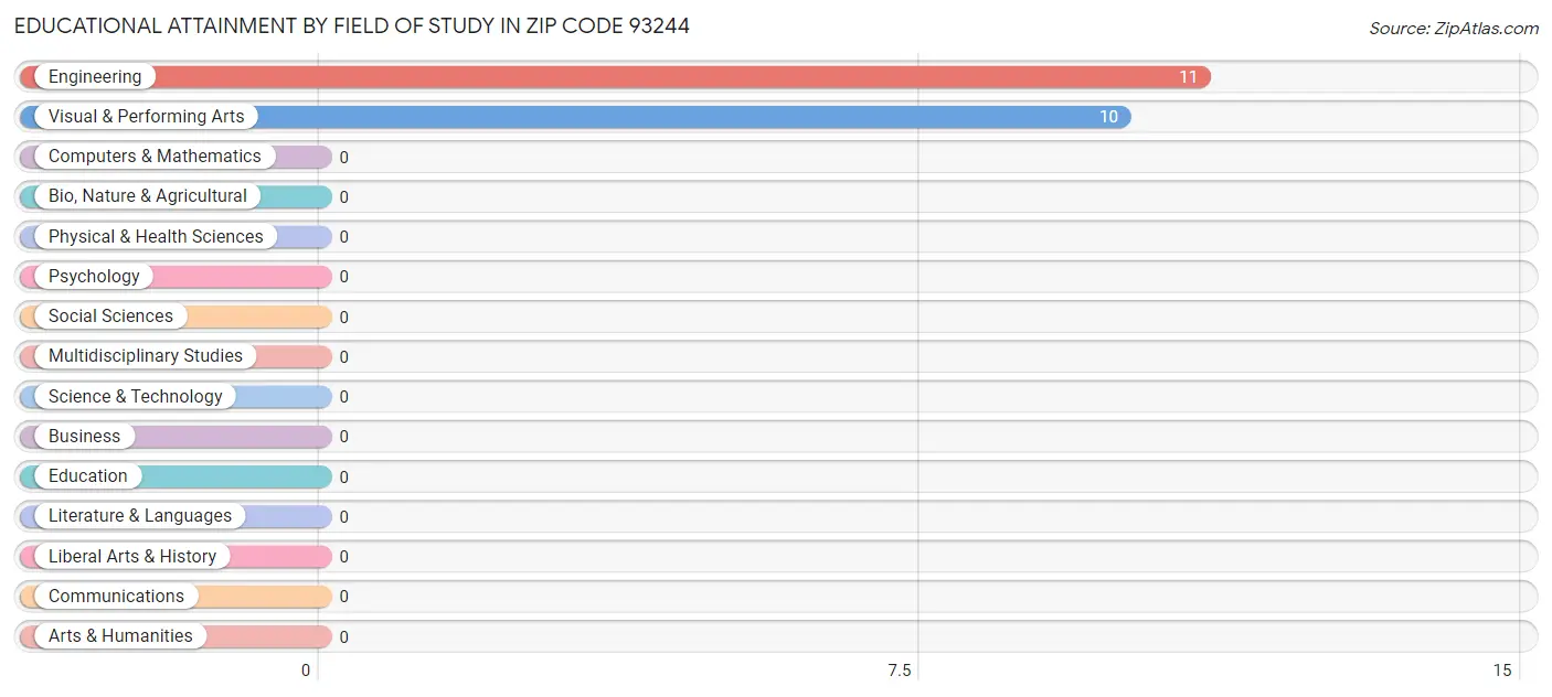 Educational Attainment by Field of Study in Zip Code 93244