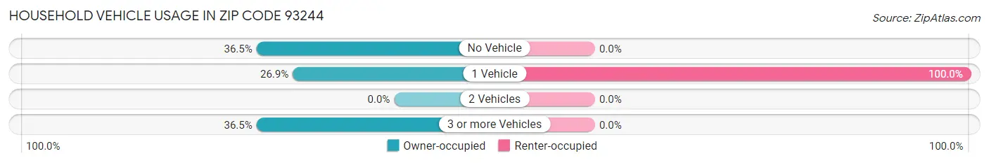 Household Vehicle Usage in Zip Code 93244