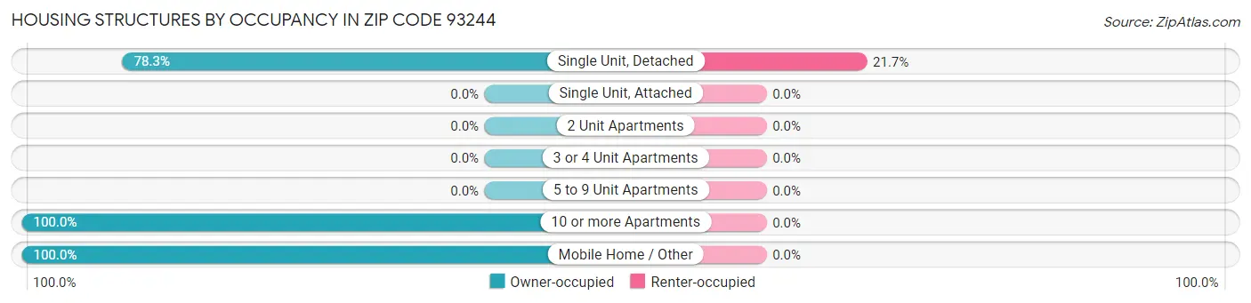 Housing Structures by Occupancy in Zip Code 93244