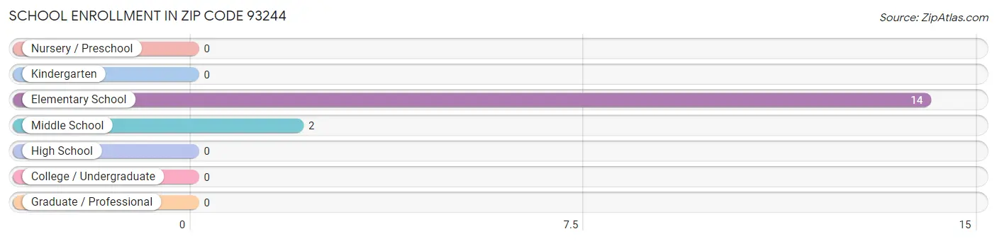 School Enrollment in Zip Code 93244