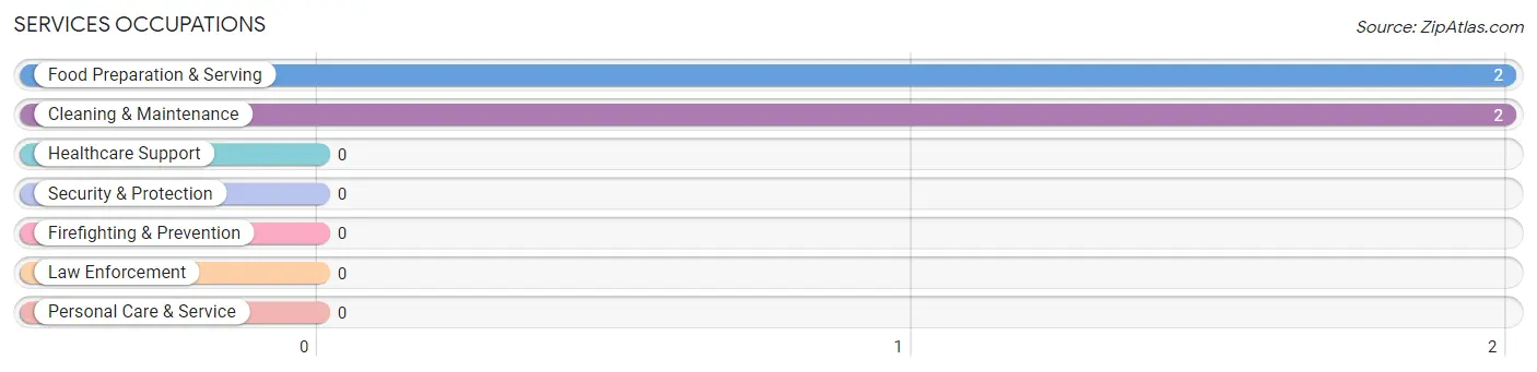 Services Occupations in Zip Code 93244