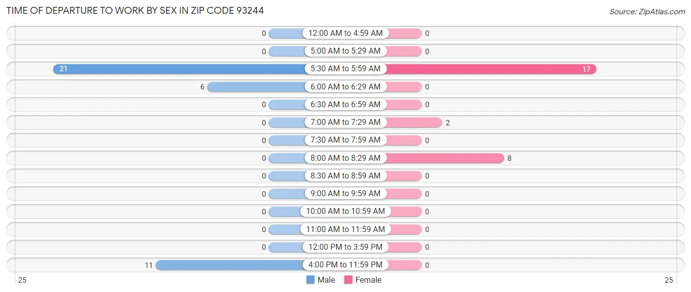 Time of Departure to Work by Sex in Zip Code 93244
