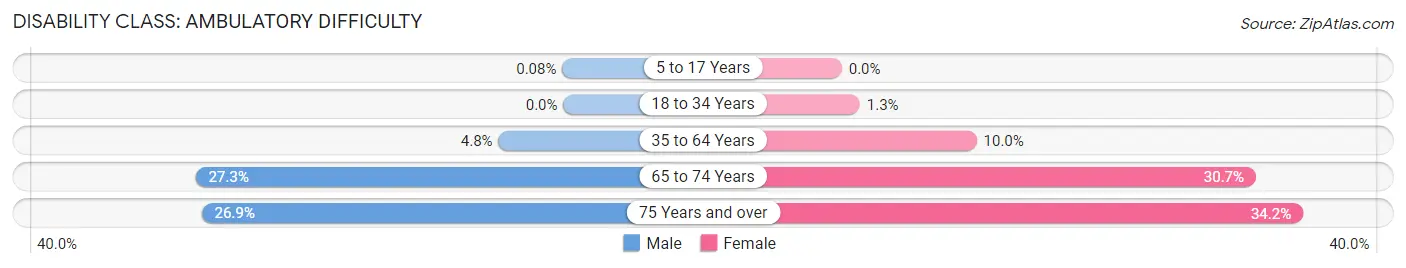 Disability in Zip Code 93245: <span>Ambulatory Difficulty</span>