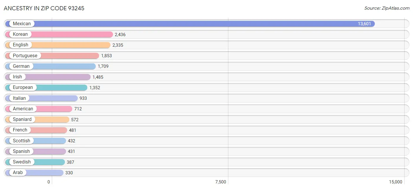 Ancestry in Zip Code 93245