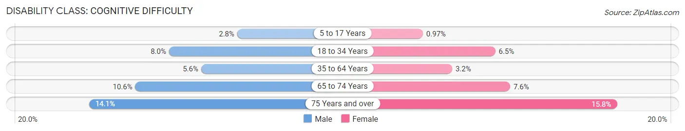 Disability in Zip Code 93245: <span>Cognitive Difficulty</span>