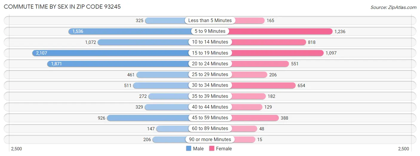 Commute Time by Sex in Zip Code 93245