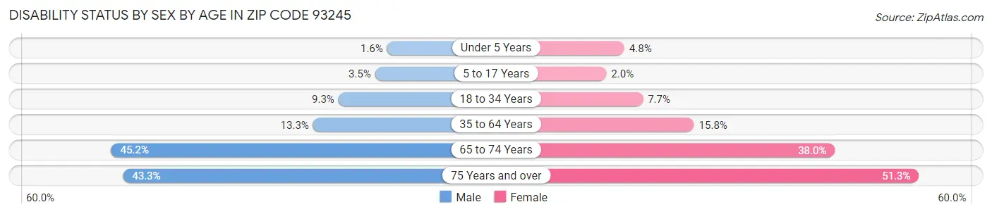 Disability Status by Sex by Age in Zip Code 93245