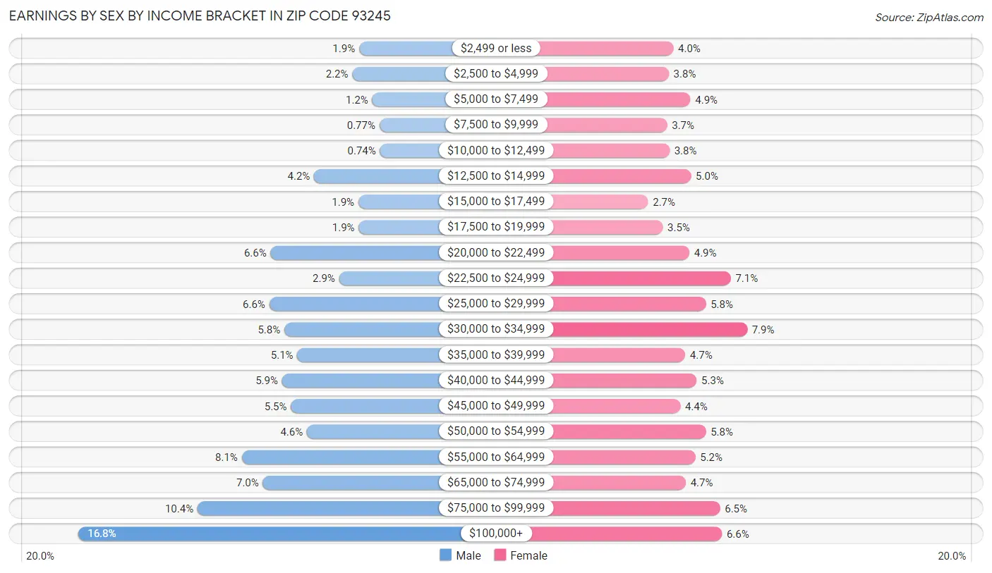 Earnings by Sex by Income Bracket in Zip Code 93245