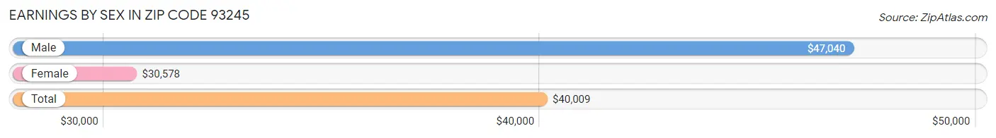 Earnings by Sex in Zip Code 93245