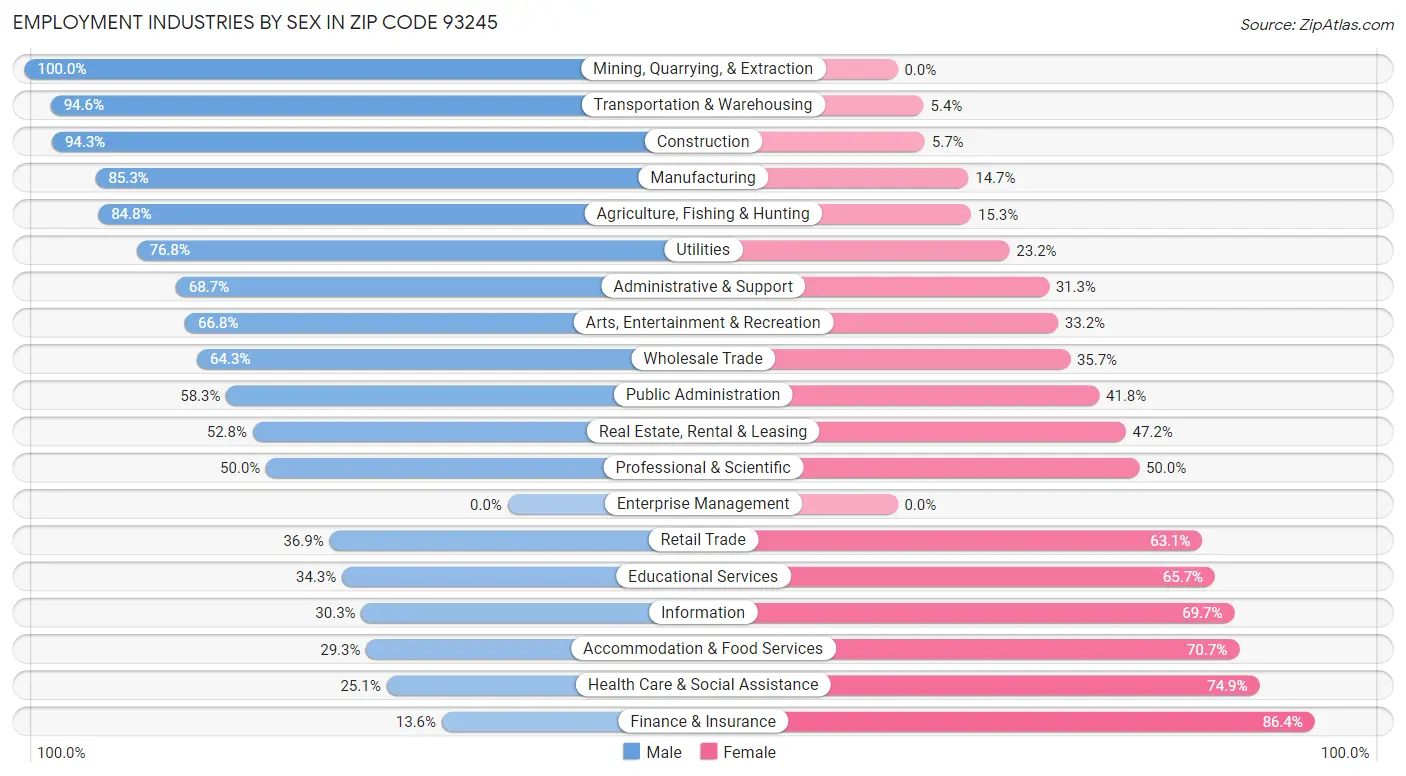 Employment Industries by Sex in Zip Code 93245