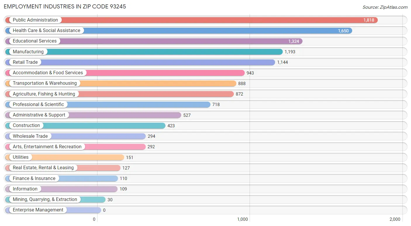 Employment Industries in Zip Code 93245