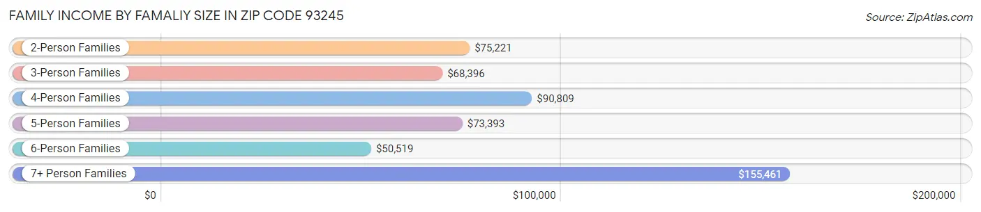 Family Income by Famaliy Size in Zip Code 93245