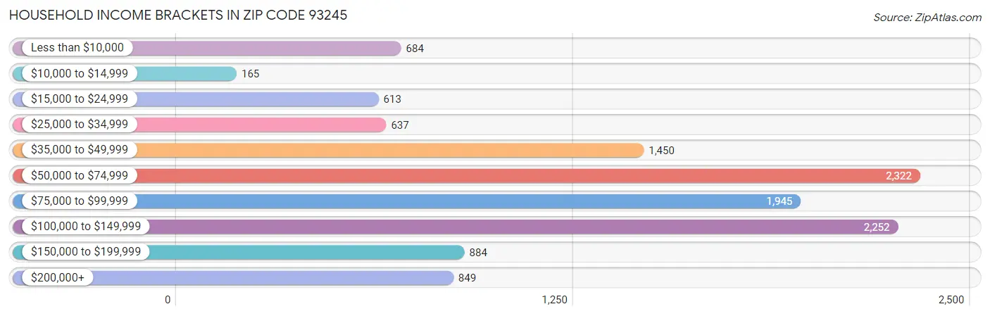 Household Income Brackets in Zip Code 93245