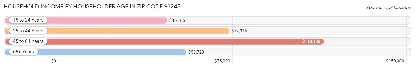 Household Income by Householder Age in Zip Code 93245