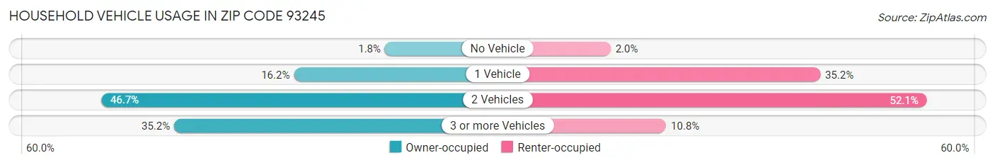 Household Vehicle Usage in Zip Code 93245