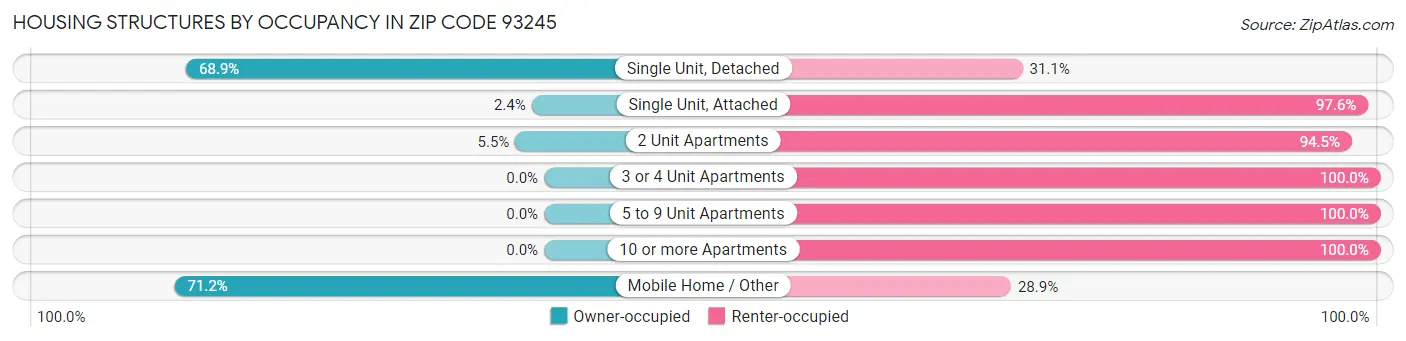 Housing Structures by Occupancy in Zip Code 93245